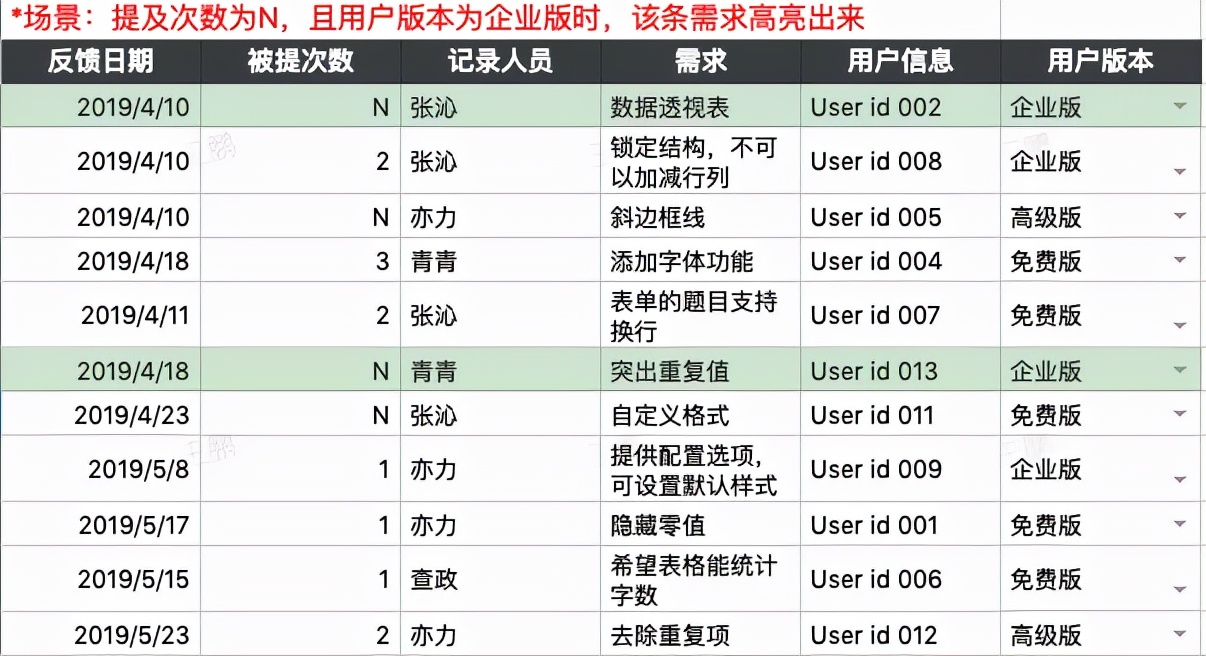一份让 leader 满意的数据汇报表长什么样？