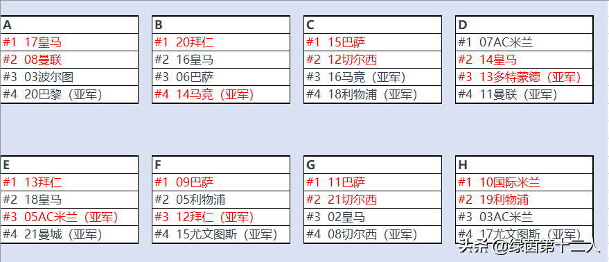 近10年欧冠冠军与亚军(把历届欧冠冠军与亚军放在8个小组进行厮杀，谁会成为最强王者？)