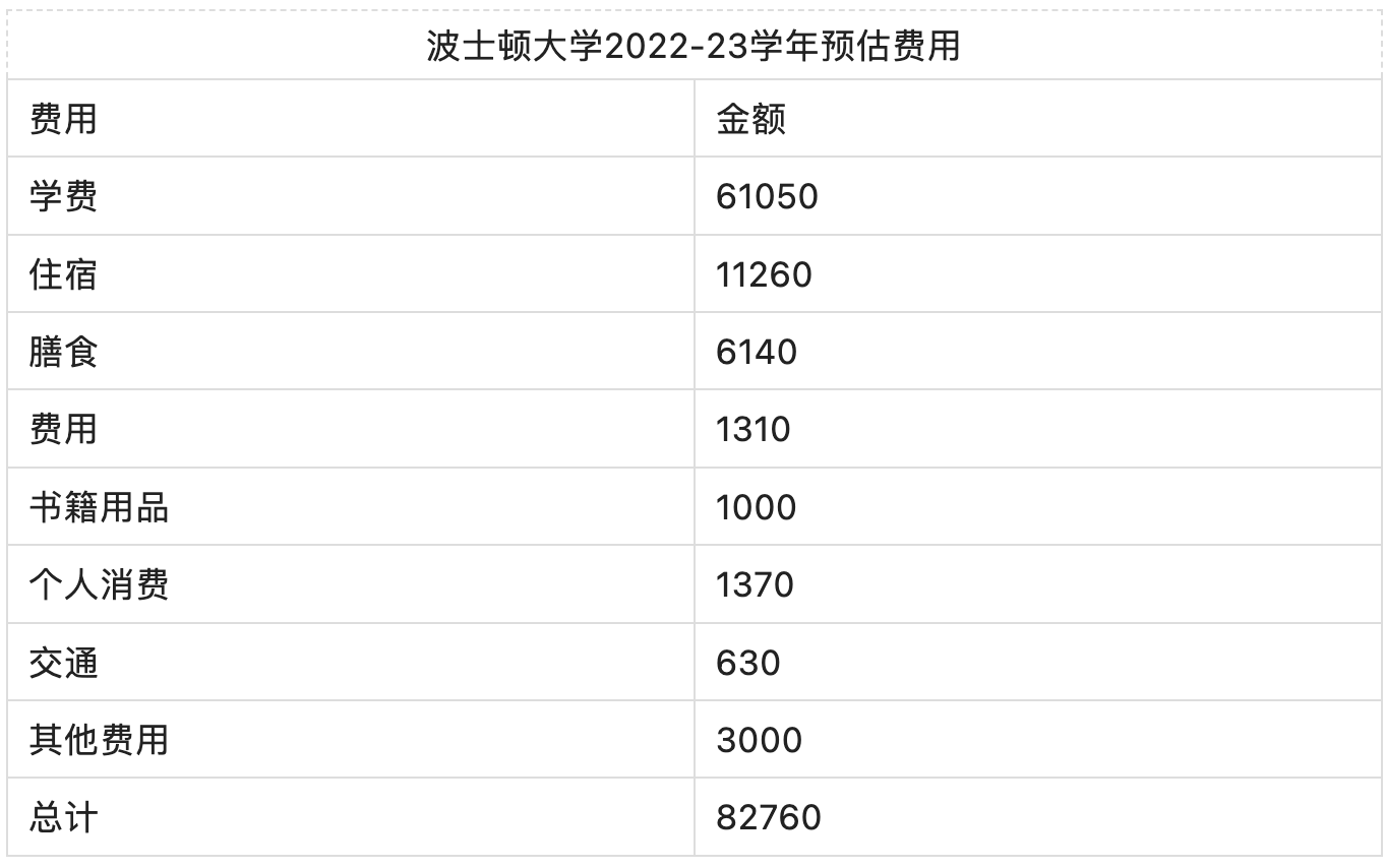 留学的钱都花哪去了——算算留学费用这笔帐