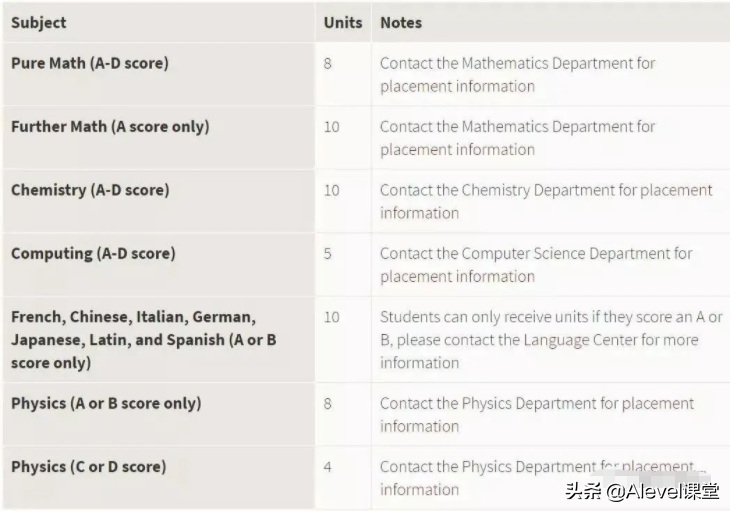 A-Level在美国的认可度如此之高！哈佛、斯坦福、耶鲁都能申