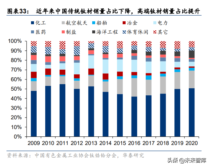 西部超导研究报告：航空钛材龙头，多极发力驱动高成长