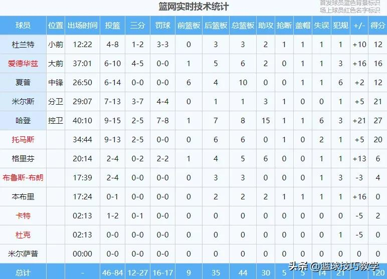 nba最严重的受伤是哪些(杜兰特膝盖被撞伤离场！哈登生涯罚球数冲进历史前十)