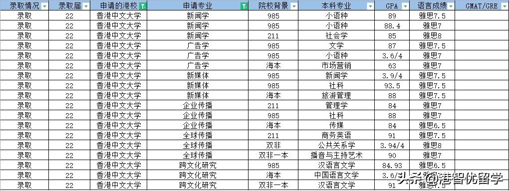 香港硕士传媒专业合集丨附申请攻略及部分offer合集