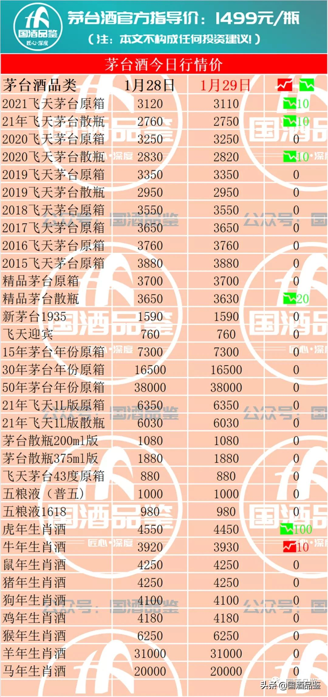 茅台今日行情，1月29日茅台酒行情报价
