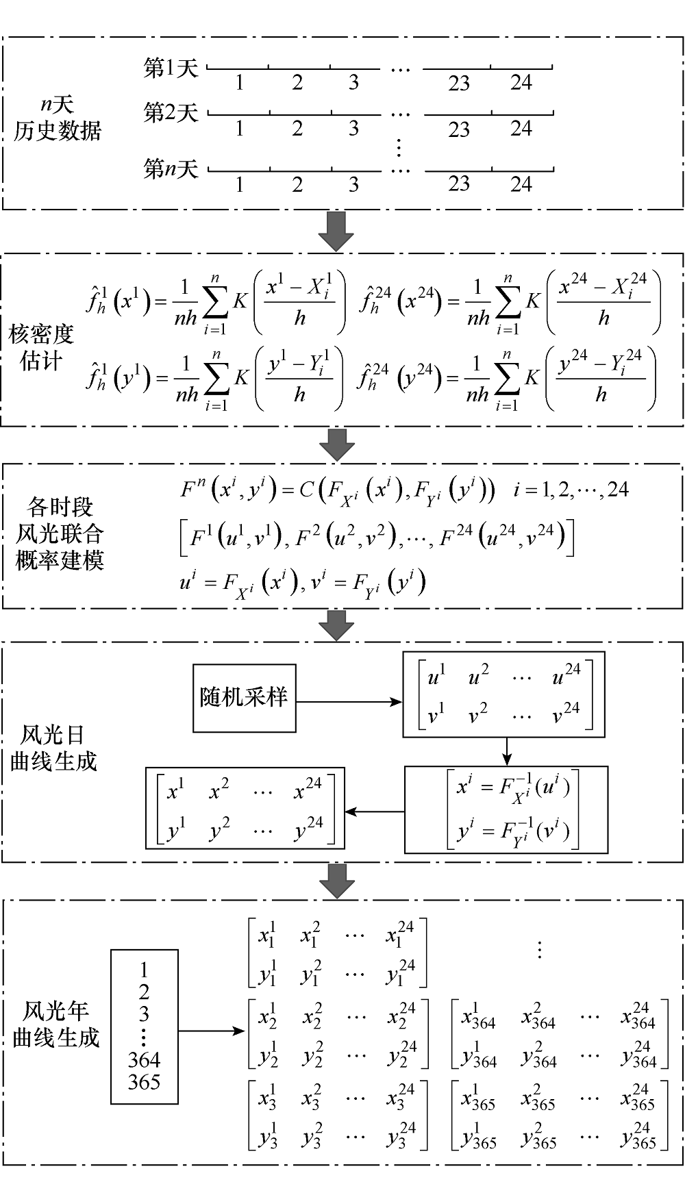 江蘇省電力公司專家提出風(fēng)電、光伏出力典型場景生成的新方法