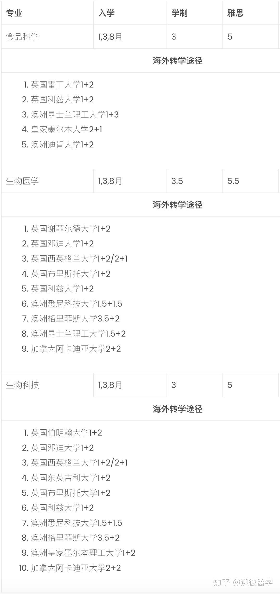 马来西亚留学 | 泰莱大学本科专业汇总+录取条件+申请材料