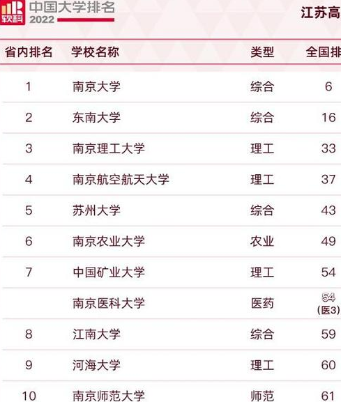 2022江苏省高校排名已更新，南京理工冲进前三，苏州大学表现亮眼