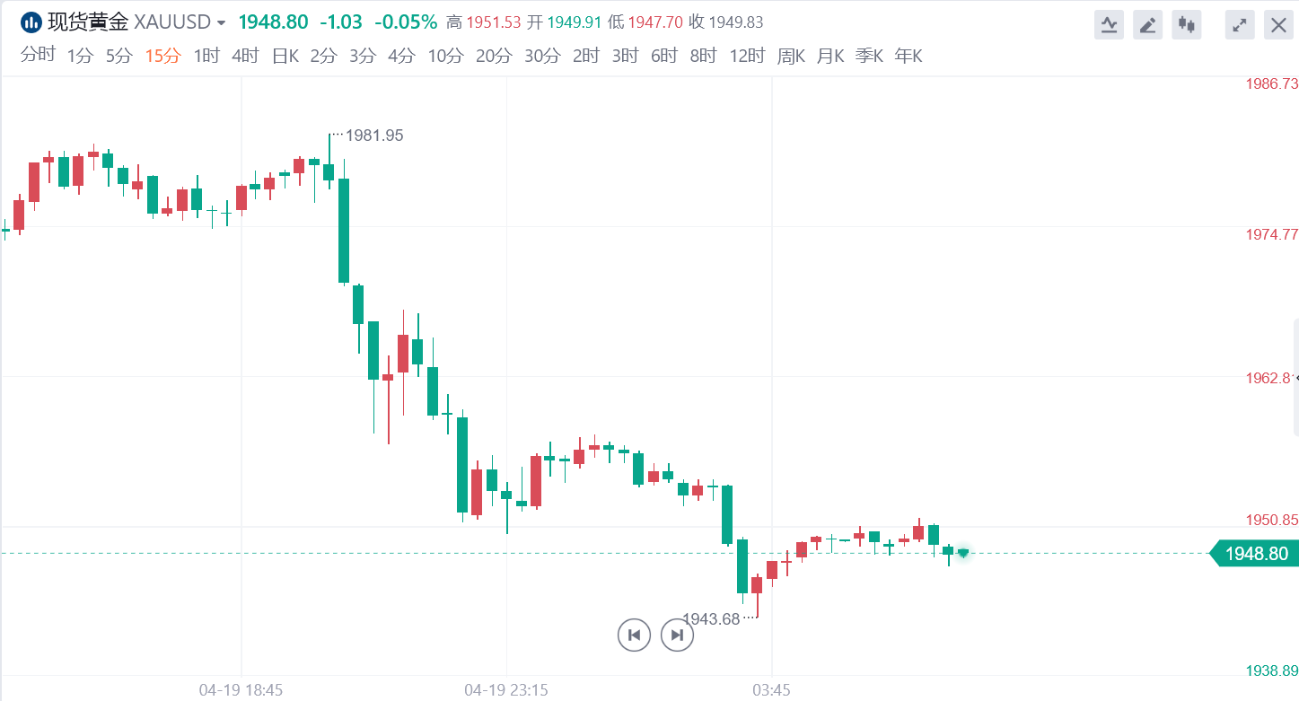 关于75个基点加息引发全球市场剧烈波动；比特币以太坊行情分析