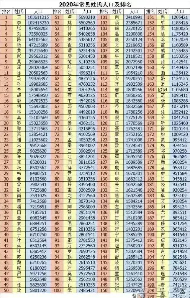 2022年最新全国姓氏人口排名，中国姓氏人口排序排行榜(附2022年最新排行榜前十名单)