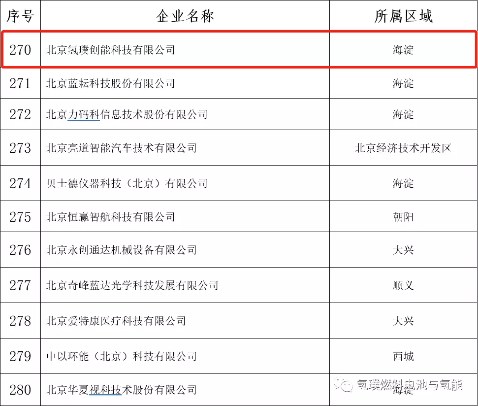 新鼎资本已投企业氢璞创能凭什么入选北京市“专精特新”企业名单