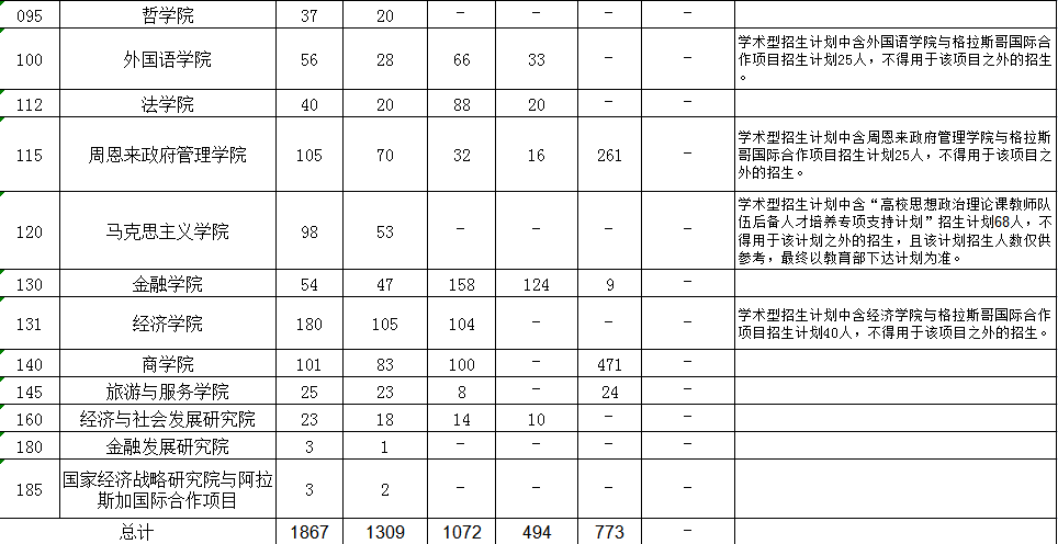 建议收藏！南开大学考研难度分析