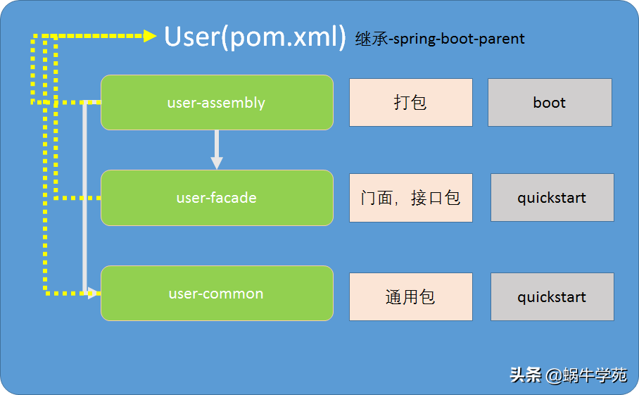 微服務(wù)項(xiàng)目到底如何分模塊？