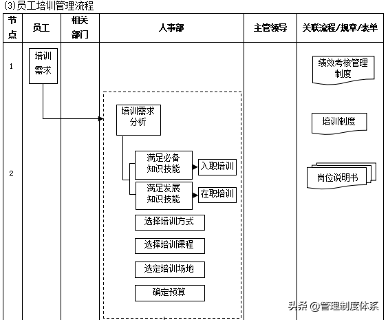 全套企业管理流程（109页）