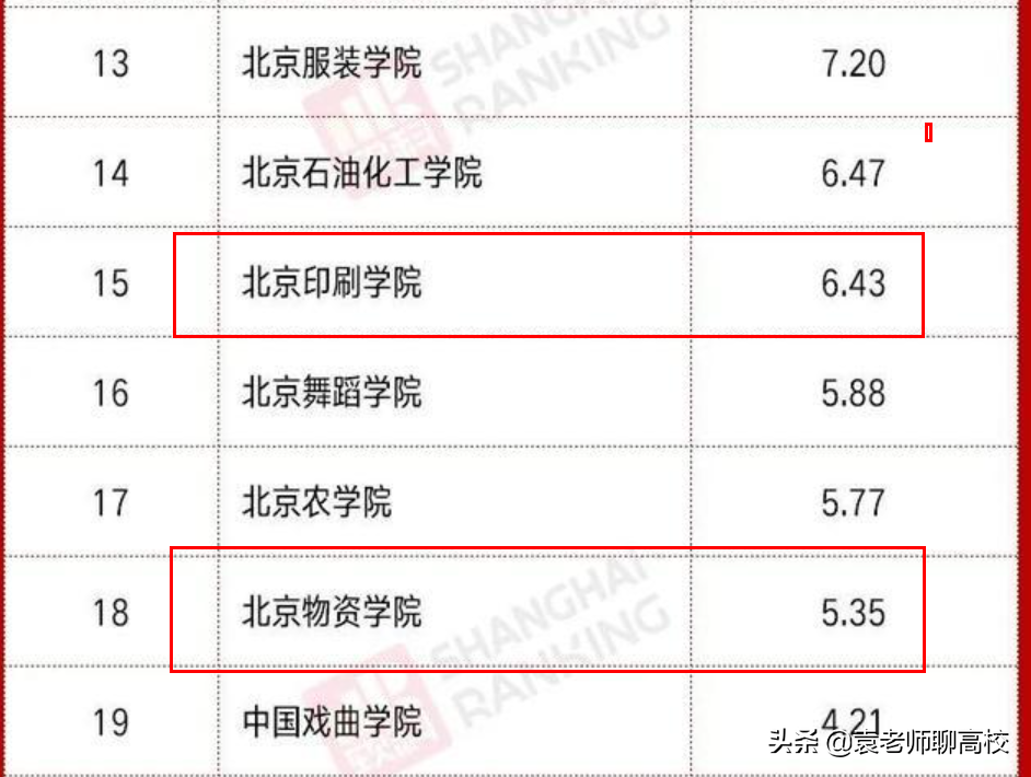 北京物资学院和北京印刷学院，北京两所特色二本，你会怎么选？