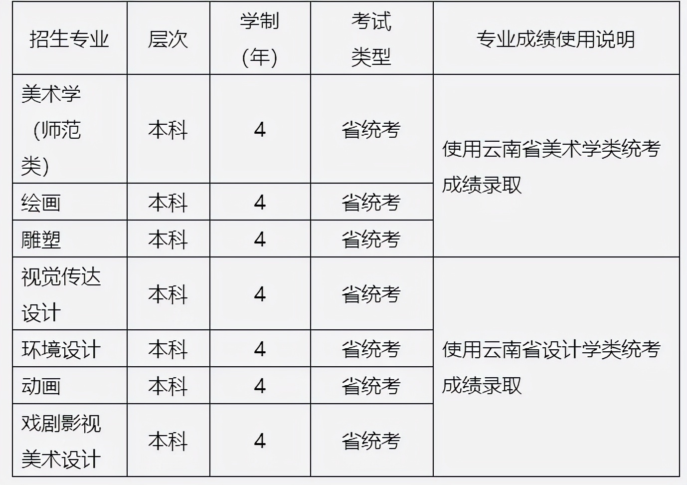 2022年承认艺术统考成绩院校已更新46所！附院校公告