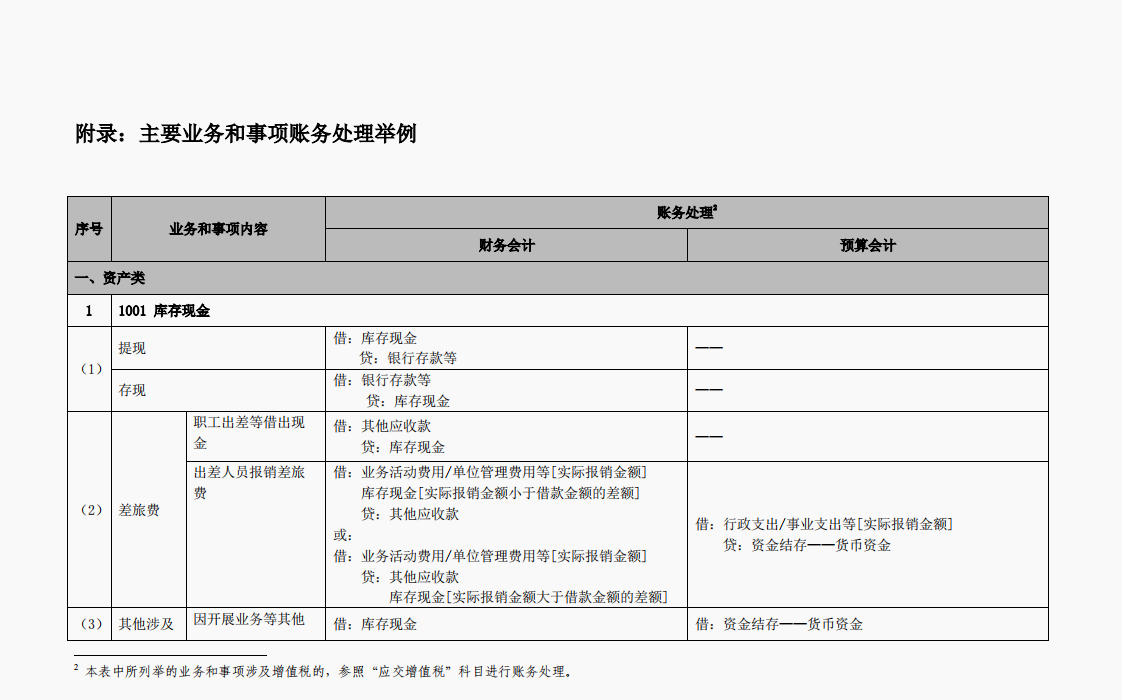 行政事业单位会计：2022行政事业单位会计科目表及账务处理，收藏