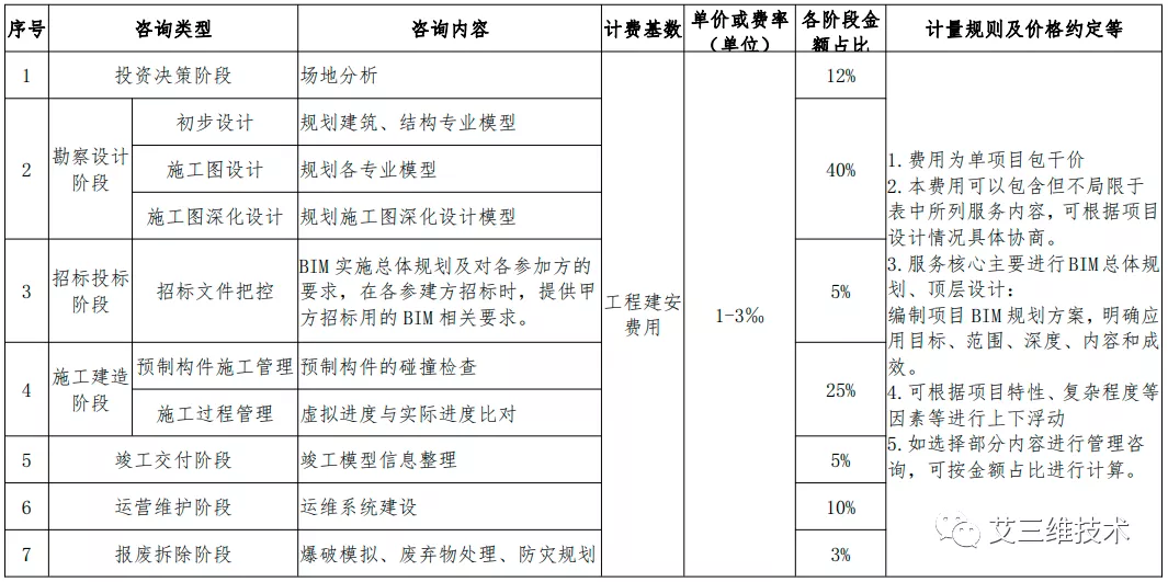 最全!14省市BIM技术收费标准汇总
