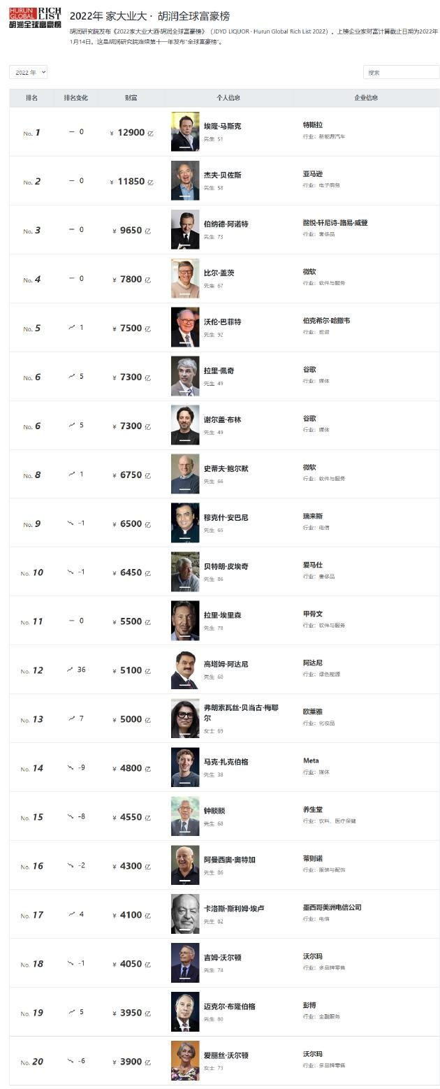 2022年胡润富豪榜：马斯克登顶世界首富！生于非洲，身价1.29万亿