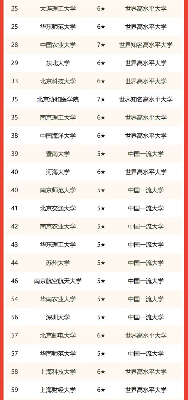 东部地区大学2022年排名：中国科学院大学仅次清北，华南农大亮眼