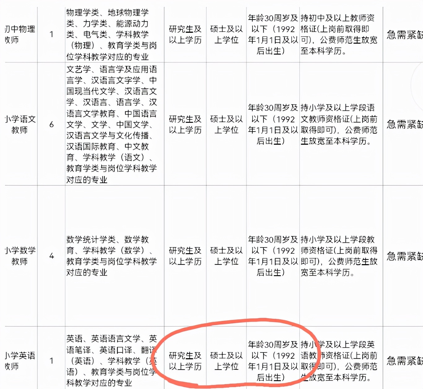 有点亏，博士最快28岁才能毕业，大学生想考编进体制内得抓紧了