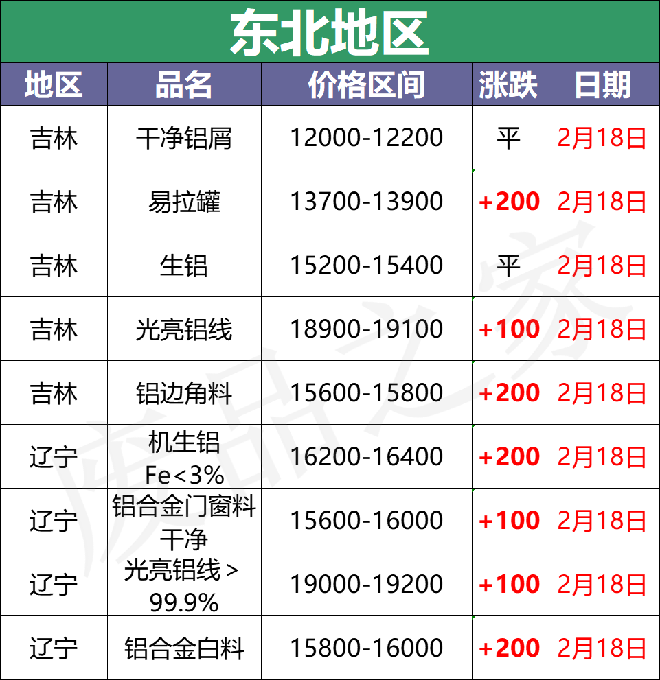 最新2月18日全国铝业厂家收购价格汇总（附价格表）