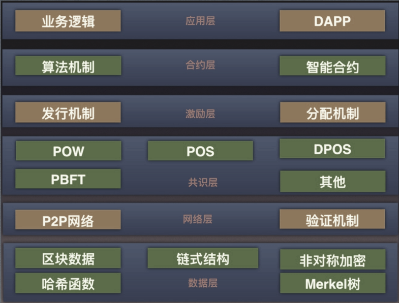 区块链基础知识、POS、POW、DPOS、公有链、私有链、联盟链