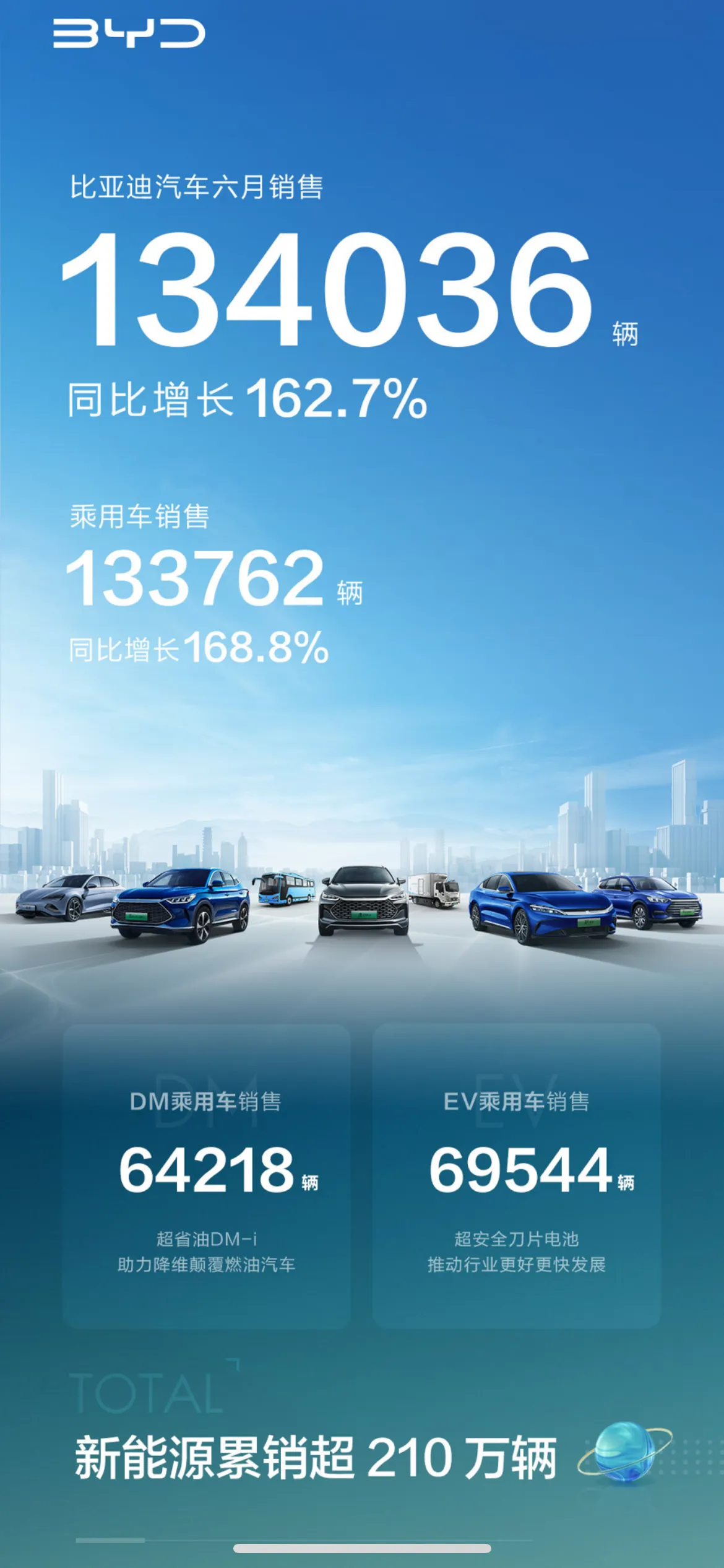 国内那个汽车销量最多最受欢迎(比较分析比亚迪和长城汽车等销量)(图2) 国产品牌“七巨头”上半年销量:比亚迪狂卖64万辆,奇瑞排名第五
