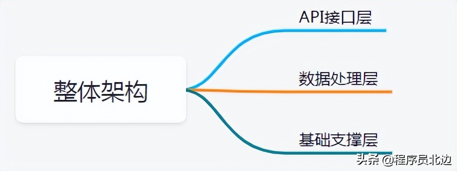推荐一款入门级，SpringBoot+ Mybatis 前后端分离后台管理系统项目