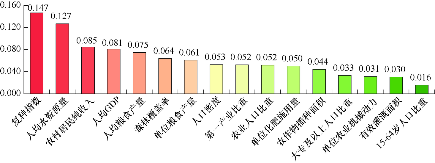 基于机器学习算法的安徽省农业旱灾风险动态评估