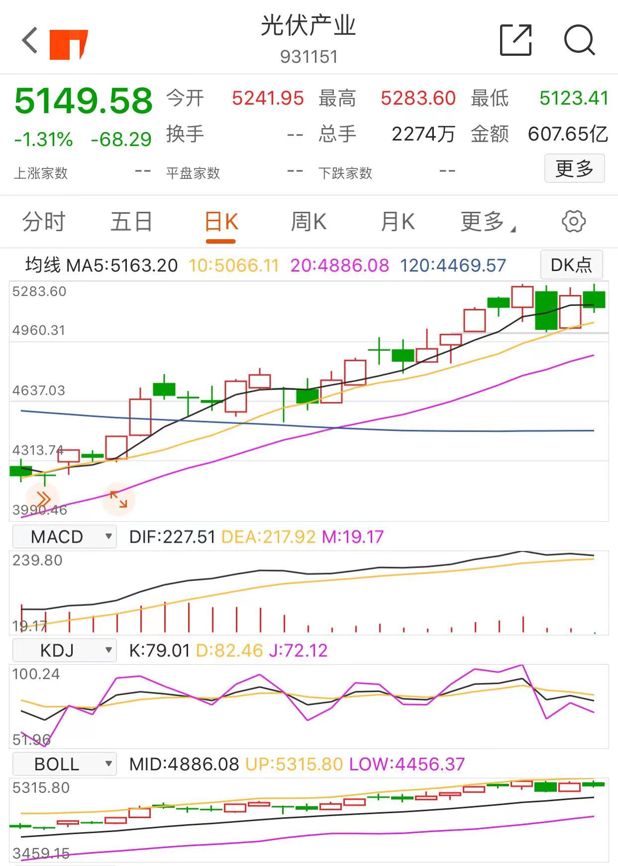 新能源、光伏、白酒、医疗还能继续涨？半导体下周怎么办？