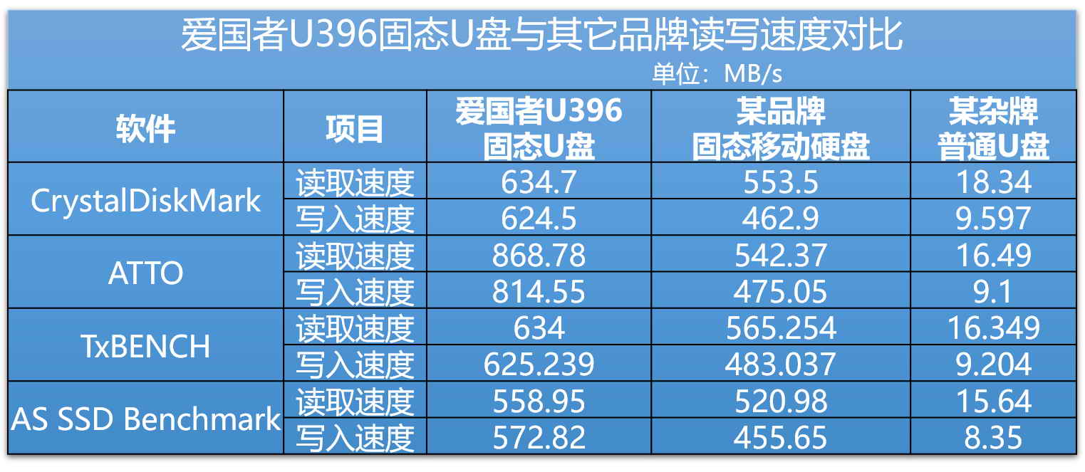 移动存储绝佳伴侣，aigo固态U盘让工作事半功倍