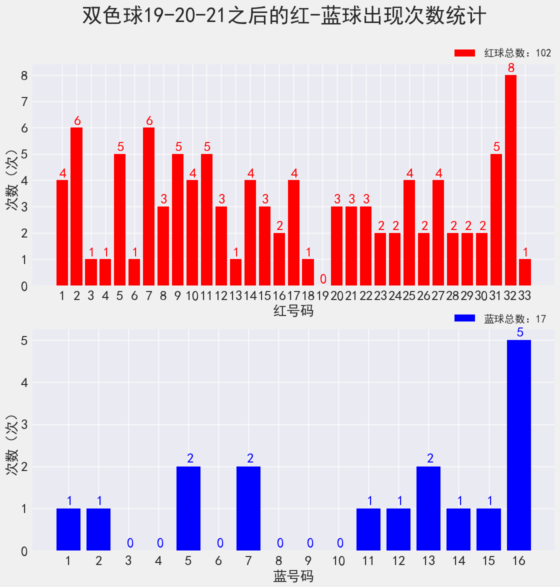 双色球22011期：历史上红球4连号18-19-20-21开出过2次