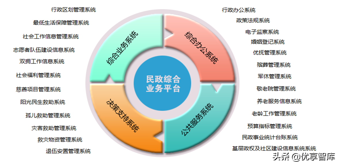 中科恒运智慧民政大数据云服务平台建设方案（39页PPT）