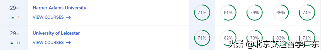 2023英国大学完全指南排名出炉！与QS排名差异较大