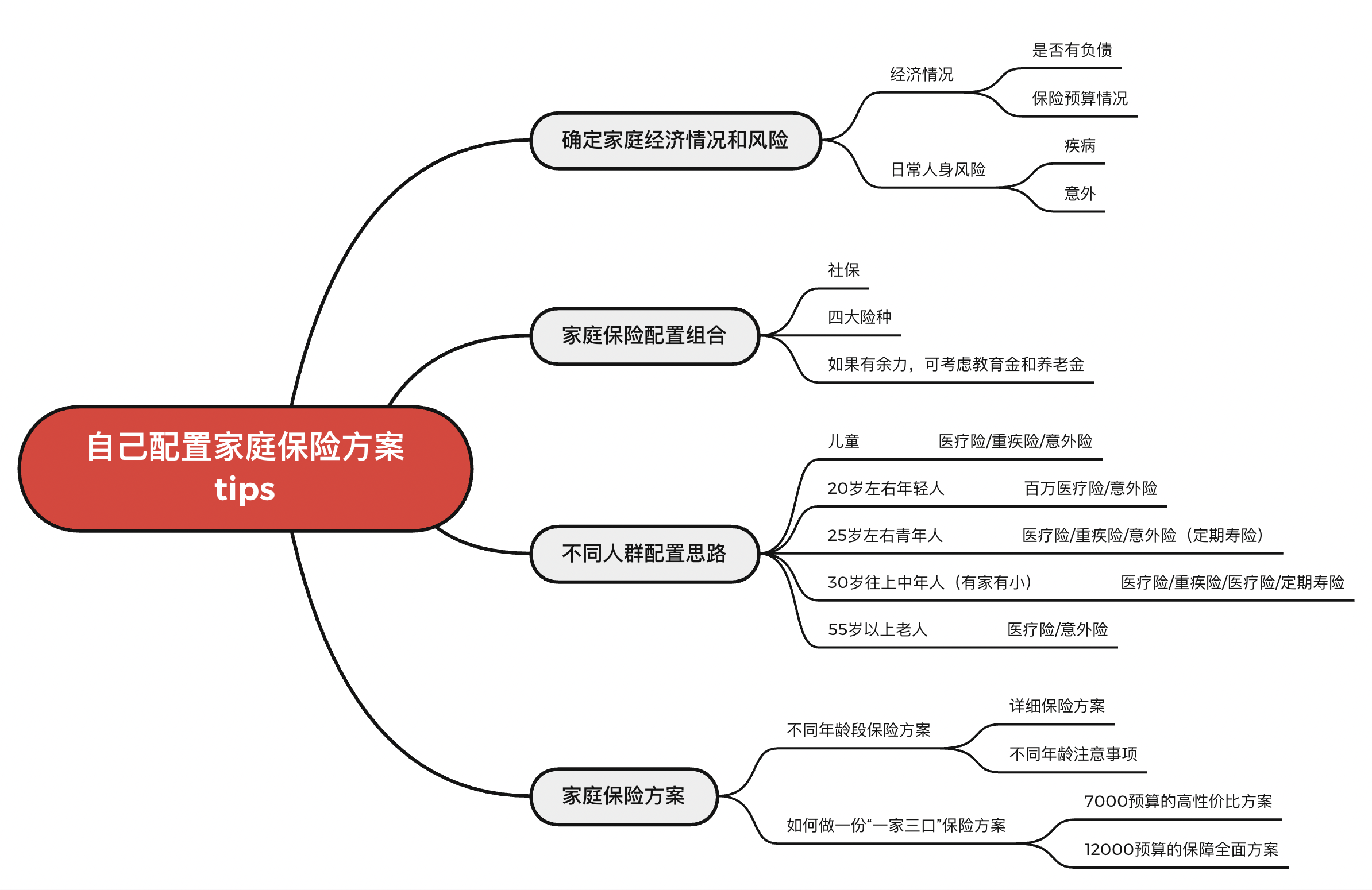 抄作业！2022重疾险、医疗险、意外险、寿险的家庭保险清单推荐