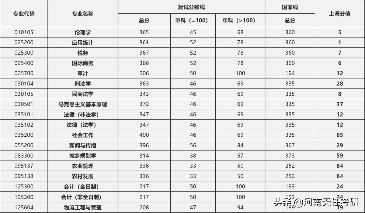23考研：河南财经政法大学全面解析 录取统计，复试线，拟录取名单