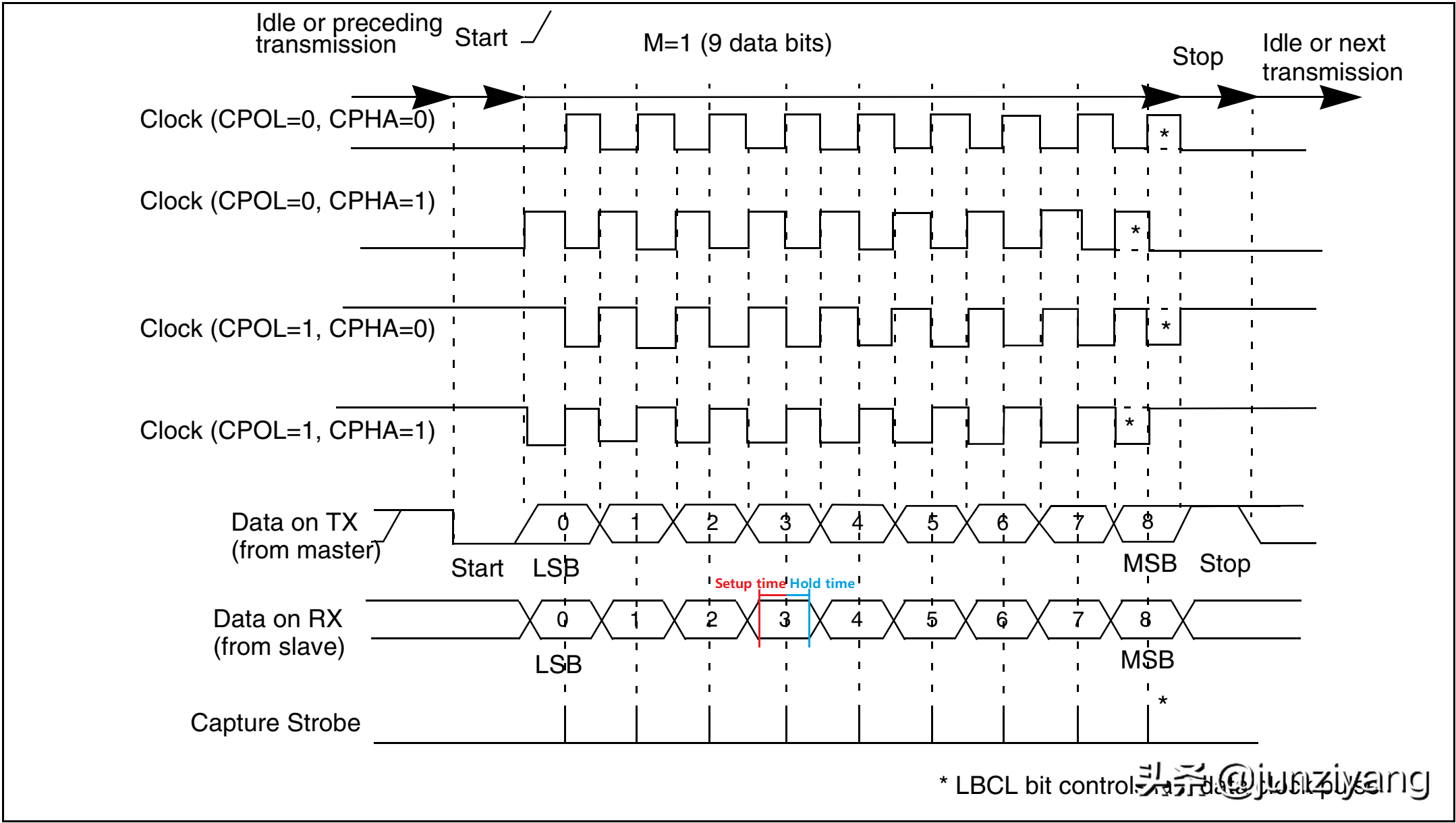 自学STM32 - 06 USART(串行通信)