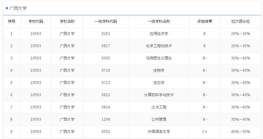 9所没有B+学科211大学，安徽大学是中部高校，其他都是边疆大学