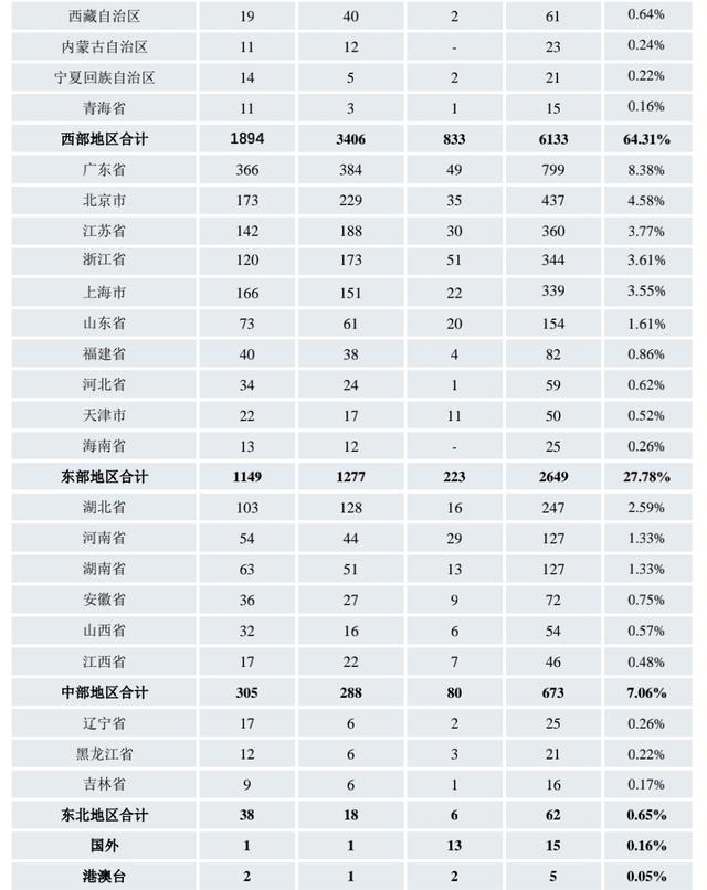 大数据分析，四川大学毕业生喜欢的城市