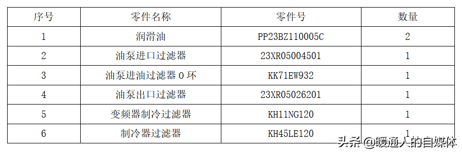 空调鼻祖：开利机组每两年或每运行5000h需要更换哪些耗材？