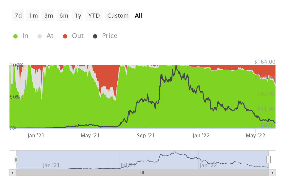 Axie Infinity：起源的到来能否将 AXS 从 34.6% 的崩溃中拯救出来