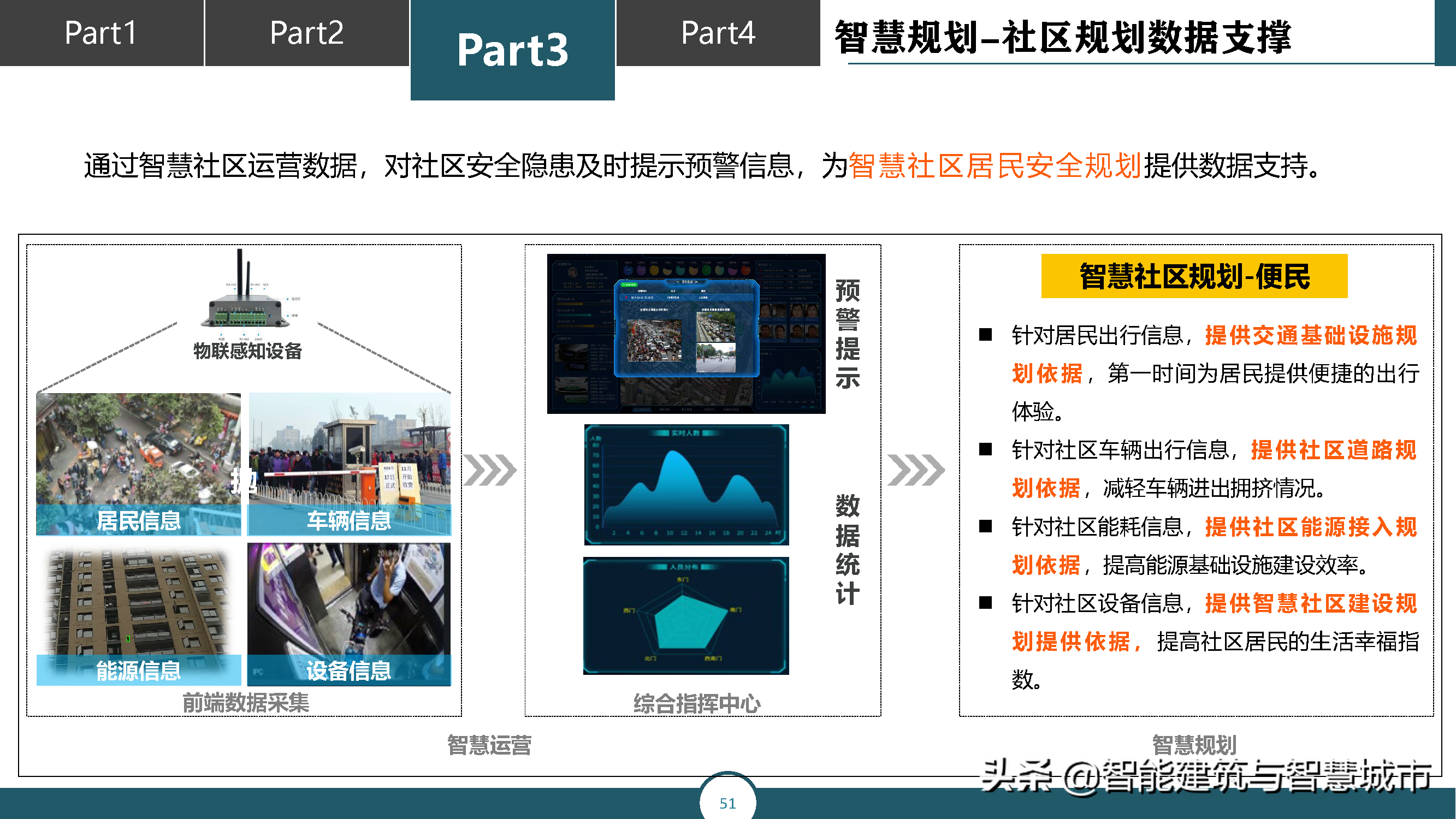 智慧城市运营管理平台解决方案