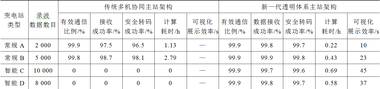結(jié)合李立浧院士的透明電網(wǎng)理念，設(shè)計(jì)出新一代智能錄波主站系統(tǒng)