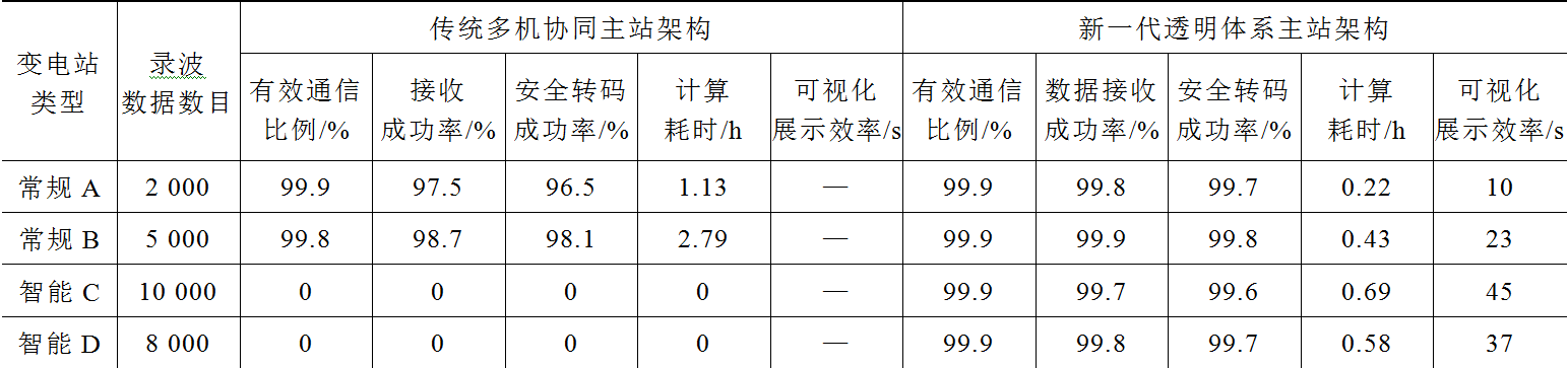 結合李立浧院士的透明電網理念，設計出新一代智能錄波主站系統