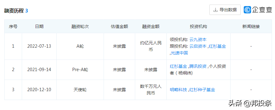 融e邦：协同CRM服务商卫瓴科技获亿元A轮融资，由云九资本领投