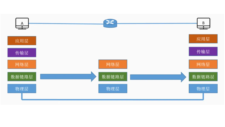 OSI参考模型的七层解析，程序员与网络工程师的分工