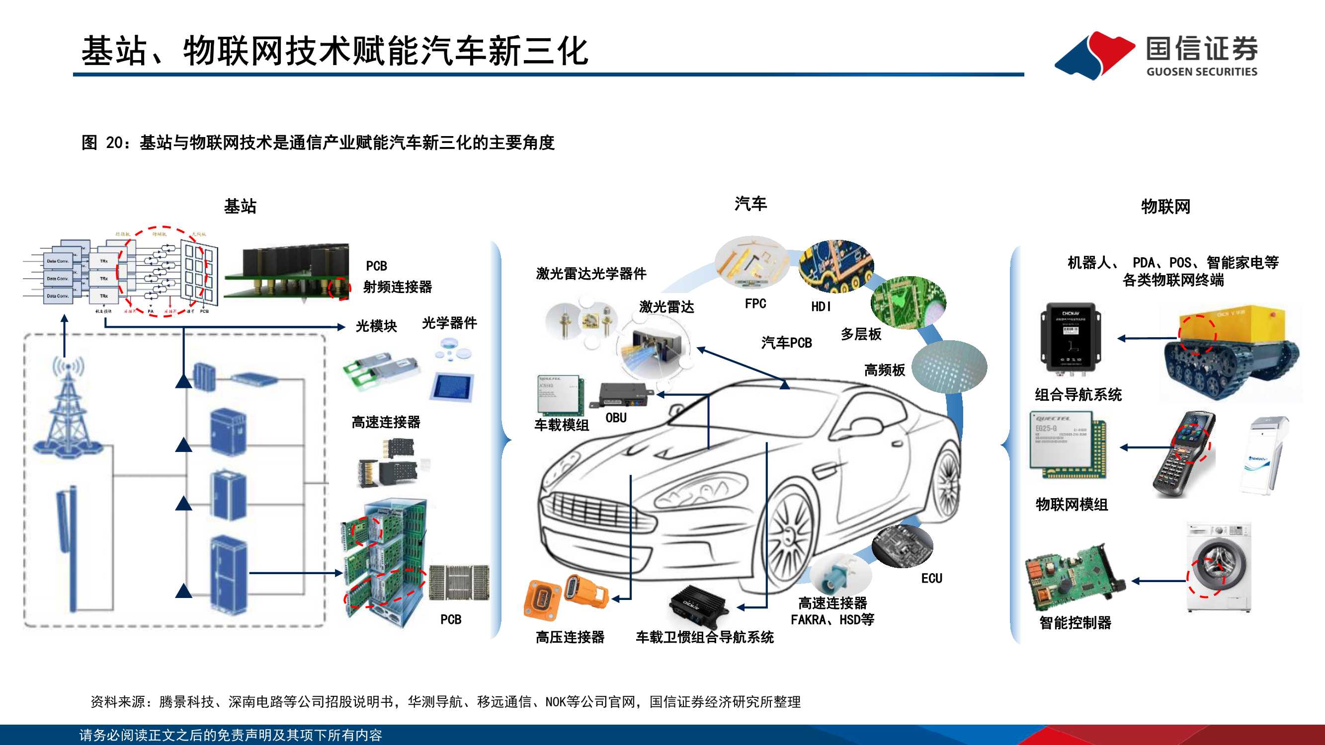 114页通信产业赋能汽车新三化研究