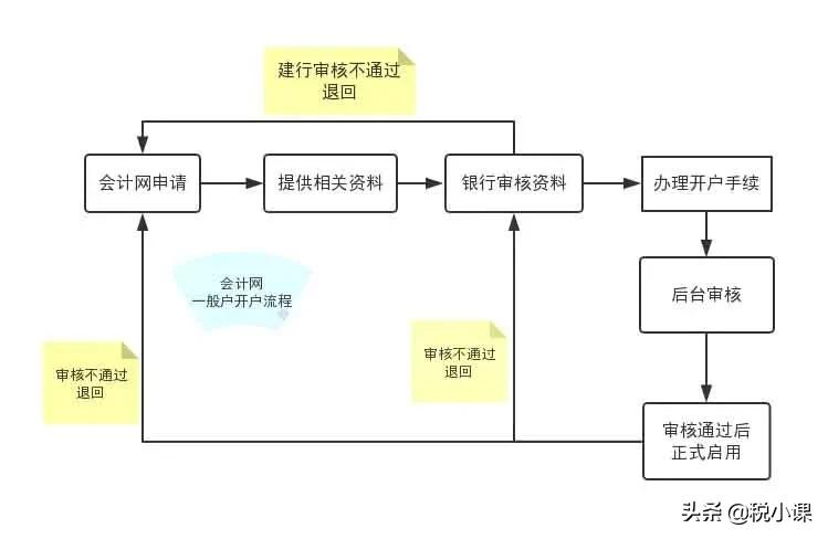 基本户与一般户有什么区别？一般的会计还真不知道