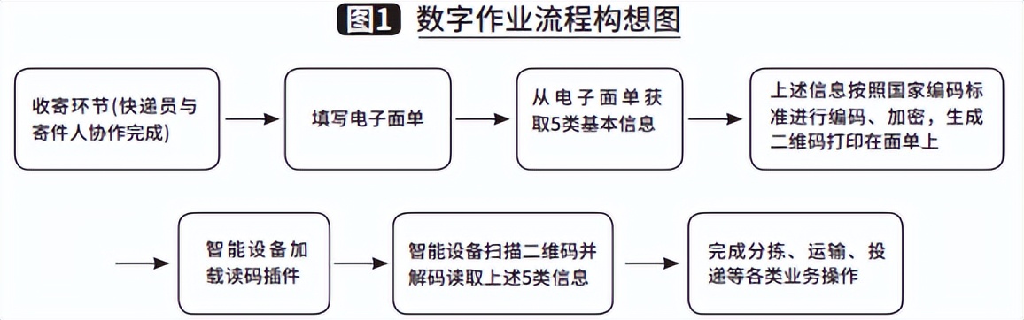 推进邮政快递行业全面数字化的技术构想