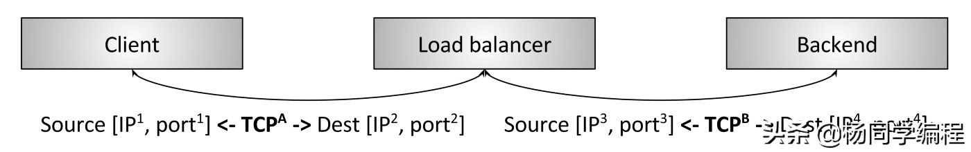 一文精通现代网络负载均衡和代理